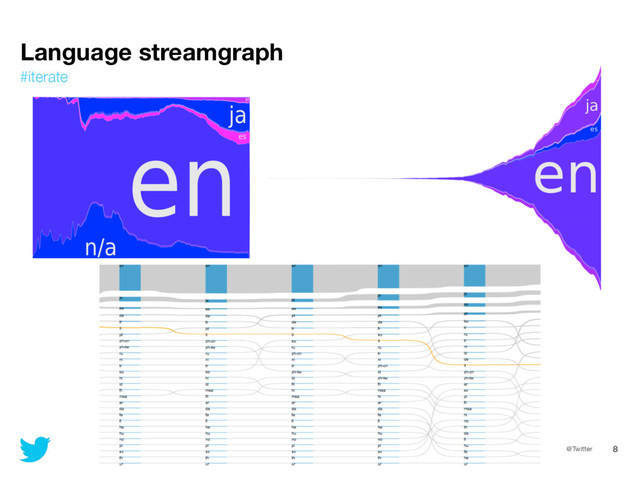@Twitter 8
Language streamgraph
#iterate
