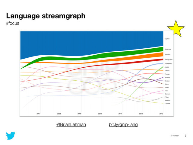 @Twitter 9
Language streamgraph
#focus
bit.ly/gnip-lang
@BrianLehman
