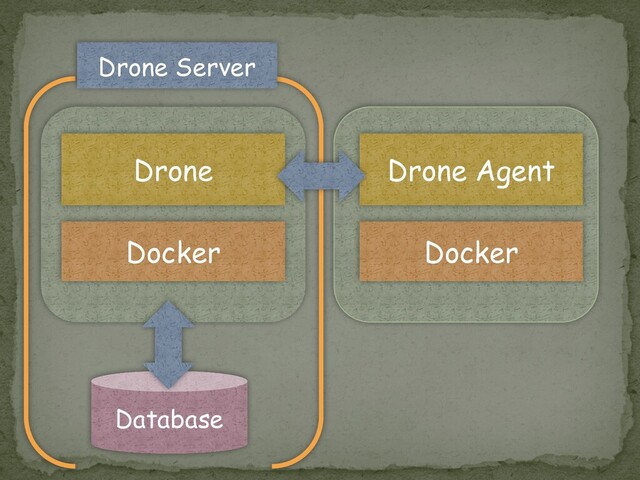 Drone
Docker Docker
Drone Agent
Database
Drone Server
