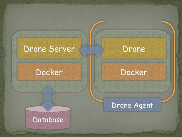 Drone Server
Docker Docker
Drone
Database
Drone Agent
