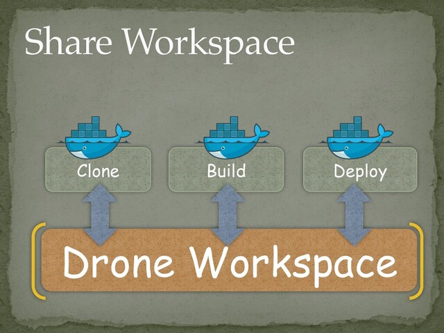 Drone Workspace
Clone Build Deploy
Share Workspace
