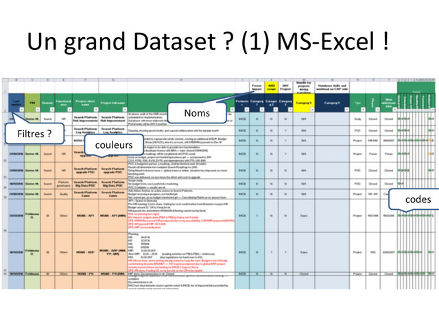 Un grand Dataset ? (1) MS-Excel !
couleurs
codes
Filtres ?
Noms
