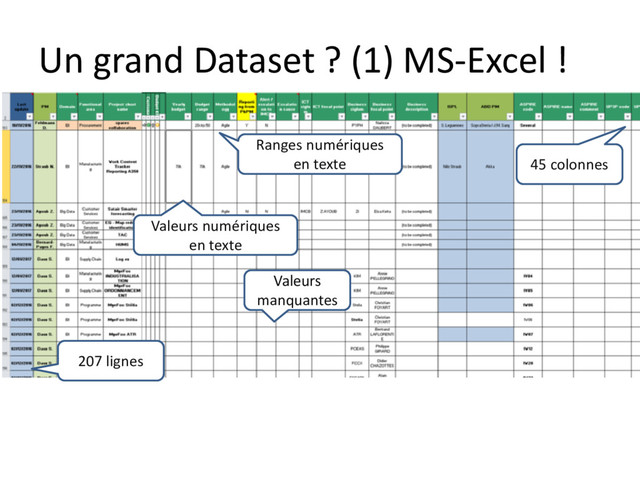 Un grand Dataset ? (1) MS-Excel !
Valeurs
manquantes
45 colonnes
207 lignes
Valeurs numériques
en texte
Ranges numériques
en texte
