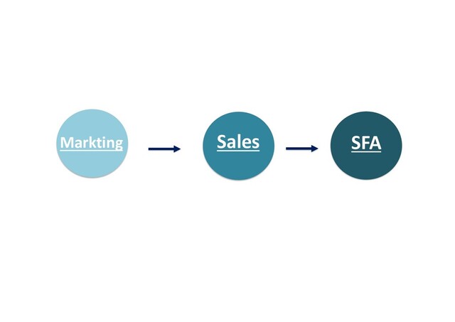Markting SFA
Sales
