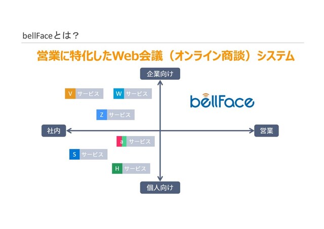 bellFaceとは？
営業に特化したWeb会議（オンライン商談）システム

