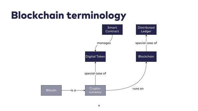 Blockchain terminology
4
