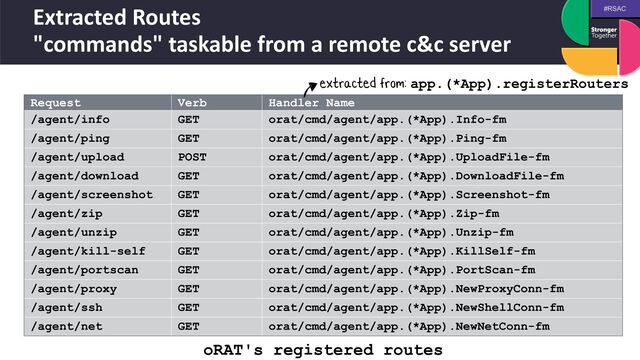 #RSAC
Extracted Routes
 
"commands" taskable from a remote c&c server
Request Verb Handler Name
/agent/info GET orat/cmd/agent/app.(*App).Info-fm
/agent/ping GET orat/cmd/agent/app.(*App).Ping-fm
/agent/upload POST orat/cmd/agent/app.(*App).UploadFile-fm
/agent/download GET orat/cmd/agent/app.(*App).DownloadFile-fm
/agent/screenshot GET orat/cmd/agent/app.(*App).Screenshot-fm
/agent/zip GET orat/cmd/agent/app.(*App).Zip-fm
/agent/unzip GET orat/cmd/agent/app.(*App).Unzip-fm
/agent/kill-self GET orat/cmd/agent/app.(*App).KillSelf-fm
/agent/portscan GET orat/cmd/agent/app.(*App).PortScan-fm
/agent/proxy GET orat/cmd/agent/app.(*App).NewProxyConn-fm
/agent/ssh GET orat/cmd/agent/app.(*App).NewShellConn-fm
/agent/net GET orat/cmd/agent/app.(*App).NewNetConn-fm
oRAT's registered routes
extracted from: app.(*App).registerRouters
