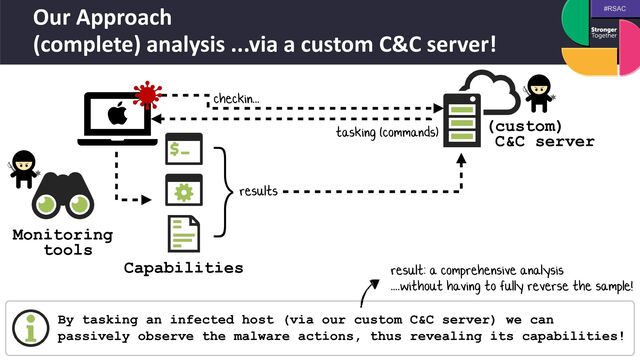 #RSAC
Our Approach
 
(complete) analysis ...via a custom C&C server!
(custom)
 
C&C server
tasking (commands)
checkin...
}results
Capabilities
By tasking an infected host (via our custom C&C server) we can
passively observe the malware actions, thus revealing its capabilities!
result: a comprehensive analysis
 
....without having to fully reverse the sample!
Monitoring
 
tools

