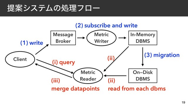ఏҊγεςϜͷॲཧϑϩʔ
19
Message
Broker
(1) write
Client
Metric
Writer
Metric
Reader
In-Memory
DBMS
On—Disk
DBMS
(2) subscribe and write
(3) migration
(i) query
(ii)
read from each dbms
(iii)
merge datapoints
(ii)

