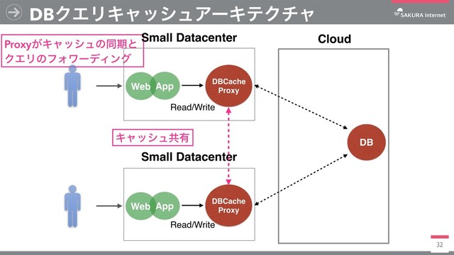 Proxy͕Ωϟογϡͷಉظͱ
ΫΤϦͷϑΥϫʔσΟϯά
Small Datacenter
DBCache
Proxy
32
DBΫΤϦΩϟογϡΞʔΩςΫνϟ
DB
Cloud
Small Datacenter
DBCache
Proxy
App
Web
Read/Write
Read/Write
App
Web
Ωϟογϡڞ༗

