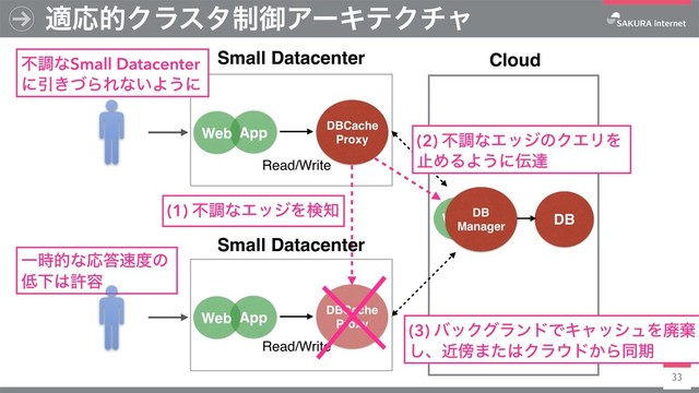 Ұ࣌తͳԠ౴଎౓ͷ
௿Լ͸ڐ༰
DBCache
Proxy
33
దԠతΫϥελ੍ޚΞʔΩςΫνϟ
DB
Cloud
DBCache
Proxy
App
Web
Read/Write
Read/Write
App
Web
App
Web
(1) ෆௐͳΤοδΛݕ஌ DB
Manager
(2) ෆௐͳΤοδͷΫΤϦΛ
ࢭΊΔΑ͏ʹ఻ୡ
(3) όοΫάϥϯυͰΩϟογϡΛഇغ
͠ɺۙ๣·ͨ͸Ϋϥ΢υ͔Βಉظ
ෆௐͳSmall Datacenter
ʹҾ͖ͮΒΕͳ͍Α͏ʹ
Small Datacenter
Small Datacenter
