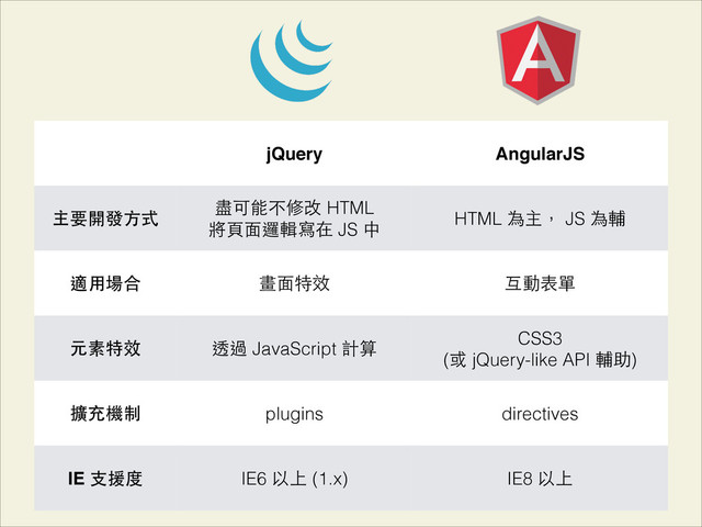 jQuery AngularJS
主要開發⽅方式
盡可能不修改 HTML 
將⾴頁⾯面邏輯寫在 JS 中
HTML 為主， JS 為輔
適⽤用場合 畫⾯面特效 互動表單
元素特效 透過 JavaScript 計算
CSS3 
(或 jQuery-like API 輔助)
擴充機制 plugins directives
IE ⽀支援度 IE6 以上 (1.x) IE8 以上
