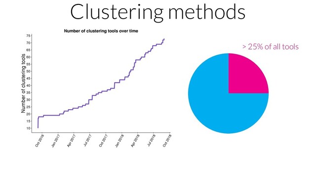 Clustering methods
> 25% of all tools
