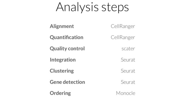 Alignment
Quantiﬁcation
Quality control
Integration
Clustering
Gene detection
Ordering
CellRanger
CellRanger
scater
Seurat
Seurat
Seurat
Monocle
Analysis steps
