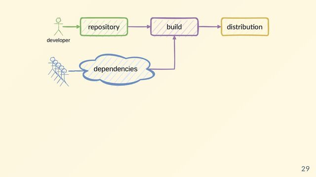 developer
repository build distribu on
dependencies
29
