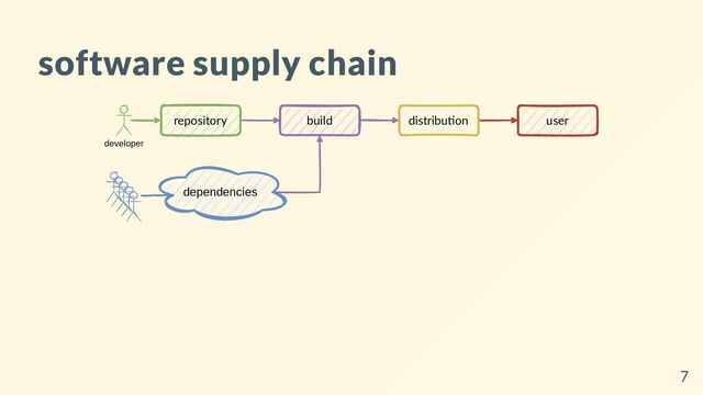 software supply chain
developer
repository build distribu on user
dependencies
7
