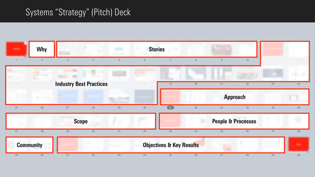 Systems “Strategy” (Pitch) Deck
Why Stories
Industry Best Practices
Approach
Scope People & Processes
Community Objectives & Key Results
