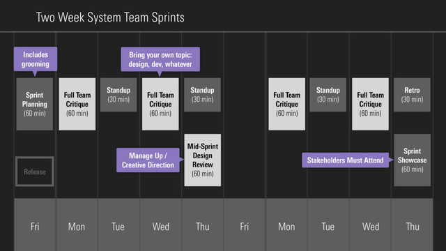 Two Week System Team Sprints
Fri Mon Tue Wed Thu Fri
Sprint
Planning
(60 min)
Mon Tue Wed Thu
Release
Full Team
Critique
(60 min)
Standup
(30 min)
Full Team
Critique
(60 min)
Standup
(30 min)
Mid-Sprint
Design
Review
(60 min)
Full Team
Critique
(60 min)
Standup
(30 min)
Full Team
Critique
(60 min)
Retro
(30 min)
Sprint
Showcase
(60 min)
Manage Up /
Creative Direction
Bring your own topic:
design, dev, whatever
Stakeholders Must Attend
Includes
grooming
