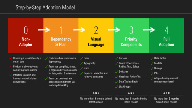 Step-by-Step Adoption Model
1 
Dependency  
& Plan
2 
Visual 
Language
3 
Priority 
Components
4 
Full 
Adoption
0 
Non- 
Adopter
Branding / visual identity is
out of date
Product is obviously not
complying with system
Interface is dated and
inconsistent with latest
conventions
Codebase has system npm
dependency
Team has compiled, tuned,
& organized systems assets
for integration & extension
Team can demonstrate
adoption commitment via
roadmap & backlog
Color
Typography
Icons
Replaced variables and
rules via constants
Buttons
Forms: Checkboxes,
Radios, Text, Select
Switches
Headings, Article Text
Data Tables (Basic)
List Groups
Data Tables
Modals
Dialogs
Pills
Adopted every relevant
component oﬀered
No more than 9 months behind
latest release
No more than 6 months behind
latest release
No more than 3 months
behind latest release
A N D
A N D
A N D
