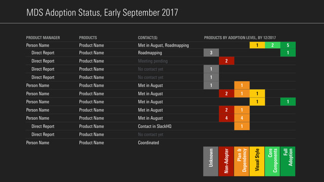 MDS Adoption Status, Early September 2017
PRODUCT MANAGER PRODUCTS CONTACT(S) PRODUCTS BY ADOPTION LEVEL, BY 12/2017
Person Name Product Name Met in August, Roadmapping 1 2 5
Direct Report Product Name Roadmapping 3 1
Direct Report Product Name Meeting pending 2
Direct Report Product Name No contact yet 1
Direct Report Product Name No contact yet 1
Person Name Product Name Met in August 1 1
Person Name Product Name Met in August 2 1 1
Person Name Product Name Met in August 1 1
Person Name Product Name Met in August 2 1
Person Name Product Name Met in August 4 4
Direct Report Product Name Contact in SlackHQ 1
Direct Report Product Name No contact yet
Person Name Product Name Coordinated
Unknown
Non-Adopter
Plan &
Dependency
Visual Style
Core
Components
Full
Adoption
