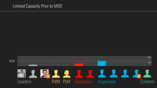 Limited Capacity Prior to MDS
Designers Engineers
Leaders Content
PjM
PdM
8S
2016
100%
50%
8S
