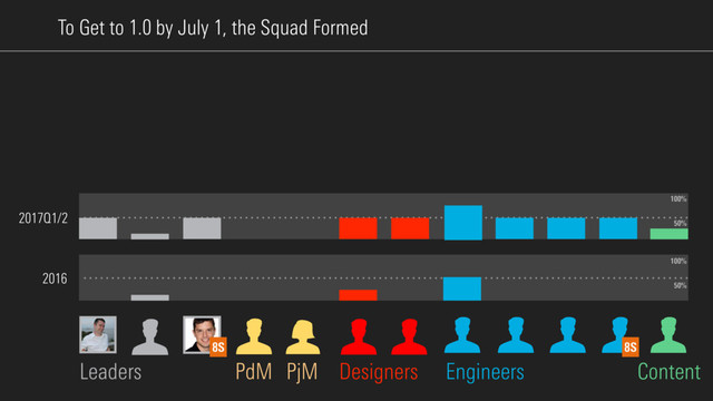 To Get to 1.0 by July 1, the Squad Formed
Designers Engineers
Leaders Content
PjM
PdM
8S
2017Q1/2
100%
50%
2016
100%
50%
8S
