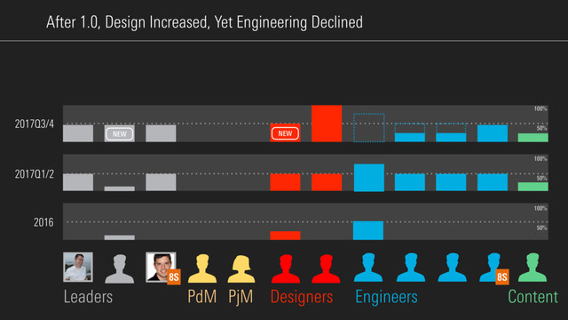 After 1.0, Design Increased, Yet Engineering Declined
Designers Engineers
Leaders Content
PjM
PdM
8S
2017Q1/2
2017Q3/4
2016
100%
50%
100%
50%
100%
50%
8S
NEW
NEW
