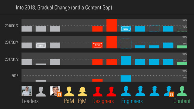 Into 2018, Gradual Change (and a Content Gap)
Designers Engineers
Leaders Content
PjM
PdM
8S
2018Q1/2
2017Q1/2
2017Q3/4
2016
100%
50%
100%
50%
100%
50%
100%
50%
8S
NEW
NEW
NEW
