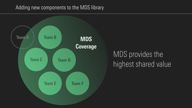 Adding new components to the MDS library
Team A Team B
Team C
Team E
Team D
Team F
MDS
Coverage
MDS provides the
highest shared value
