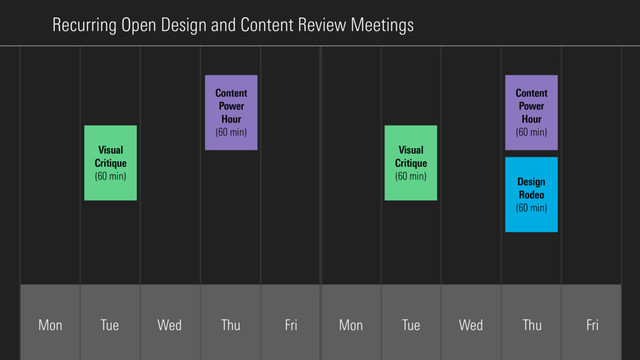 Recurring Open Design and Content Review Meetings
Mon Tue Wed Thu Fri Mon Tue Wed Thu Fri
Visual
Critique
(60 min)
Visual
Critique
(60 min)
Content
Power
Hour
(60 min)
Content
Power
Hour
(60 min)
Design
Rodeo
(60 min)
