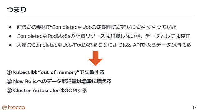 つまり
● 何らかの要因でCompletedなJobの定期削除が追いつかなくなっていた
● CompletedなPodはk8sの計算リソースは消費しないが、データとしては存在
● 大量のCompletedなJob/Podがあることによりk8s APIで扱うデータが増える
① kubectlは “out of memory”で失敗する
② New Relicへのデータ転送量は急激に増える
③ Cluster AutoscalerはOOMする
17
