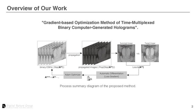 2
Overview of Our Work
After Aberration Correction
Process summary diagram of the proposed method.
"Gradient-based Optimization Method of Time-Multiplexed 
Binary Computer-Generated Holograms".
