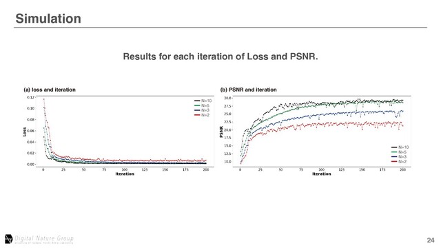 24
Simulation
After Aberration Correction
Results for each iteration of Loss and PSNR.
(a) loss and iteration (b) PSNR and iteration
N=10
N=5
N=3
N=2
N=10
N=5
N=3
N=2

