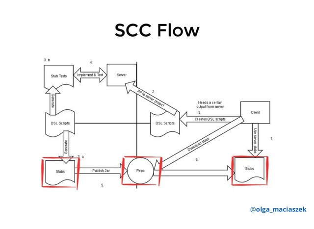 SCC Flow
SCC Flow
@olga_maciaszek
