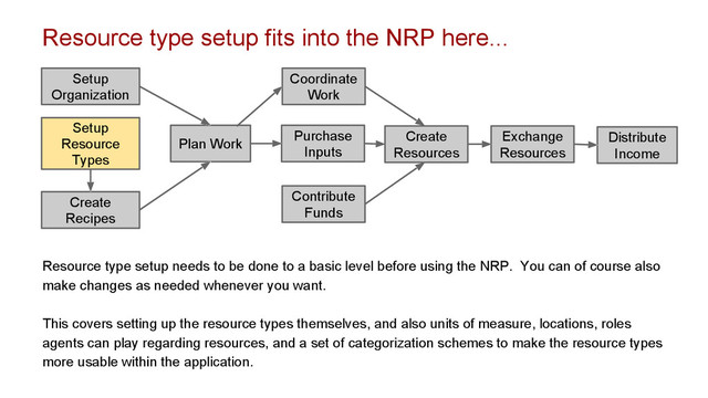 Setup
Organization
Plan Work
Purchase
Inputs
Contribute
Funds
Coordinate
Work
Create
Recipes
Setup
Resource
Types
Resource type setup needs to be done to a basic level before using the NRP. You can of course also
make changes as needed whenever you want.
This covers setting up the resource types themselves, and also units of measure, locations, roles
agents can play regarding resources, and a set of categorization schemes to make the resource types
more usable within the application.
Resource type setup fits into the NRP here...
Distribute
Income
Exchange
Resources
Create
Resources
