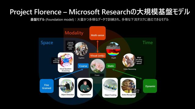 Project Florence – Microsoft Researchの大規模基盤モデル
Caption Depth
Video Reasoning
基盤モデル (Foundation model)：大量かつ多様なデータで訓練され、多様な下流タスクに適応できるモデル
