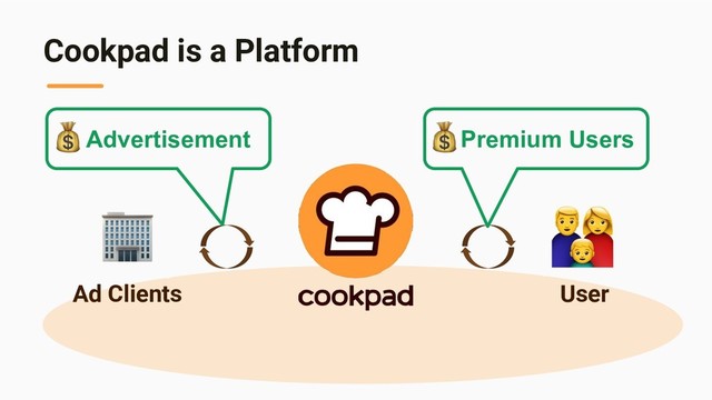 Cookpad is a Platform
User
Ad Clients
Advertisement Premium Users
