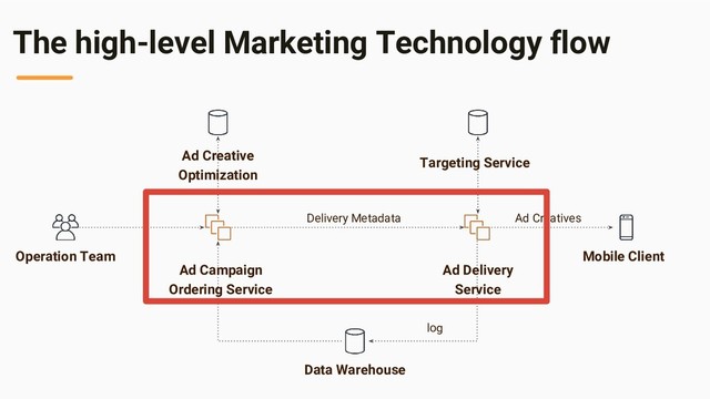 The high-level Marketing Technology flow
Operation Team
Data Warehouse
Ad Creative
Optimization
Ad Campaign
Ordering Service
Ad Delivery
Service
Targeting Service
Delivery Metadata
Mobile Client
Ad Creatives
log
