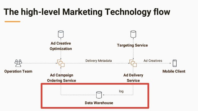 The high-level Marketing Technology flow
Operation Team
Data Warehouse
Ad Creative
Optimization
Ad Campaign
Ordering Service
Ad Delivery
Service
Targeting Service
Delivery Metadata
Mobile Client
Ad Creatives
log
