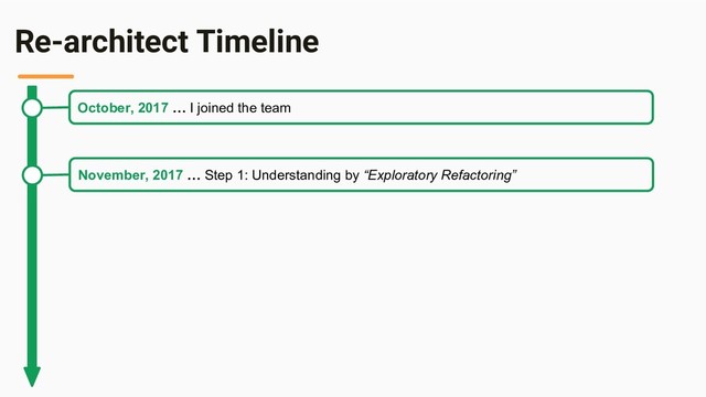 Re-architect Timeline
October, 2017 … I joined the team
November, 2017 … Step 1: Understanding by “Exploratory Refactoring”
