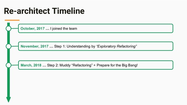 Re-architect Timeline
October, 2017 … I joined the team
November, 2017 … Step 1: Understanding by “Exploratory Refactoring”
March, 2018 … Step 2: Muddy “Refactoring” + Prepare for the Big Bang!

