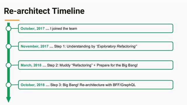 Re-architect Timeline
October, 2017 … I joined the team
November, 2017 … Step 1: Understanding by “Exploratory Refactoring”
March, 2018 … Step 2: Muddy “Refactoring” + Prepare for the Big Bang!
October, 2018 … Step 3: Big Bang! Re-architecture with BFF/GraphQL
