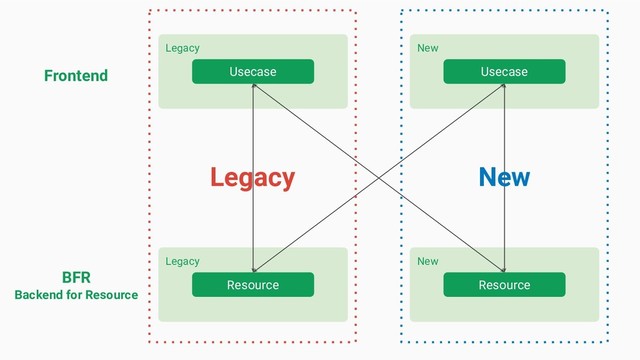 Legacy New
BFR
Backend for Resource
Frontend
Resource Resource
Legacy
Usecase
New
Usecase
Legacy New
