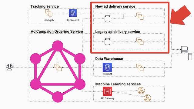 New ad delivery service
Legacy ad delivery service
Data Warehouse
Machine Learning services
Redshift
API Gateway
Ad Campaign Ordering Service
Tracking service
DynamoDB
batch job
