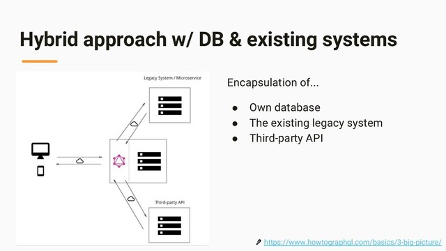 Hybrid approach w/ DB & existing systems
Encapsulation of...
● Own database
● The existing legacy system
● Third-party API
 https://www.howtographql.com/basics/3-big-picture/

