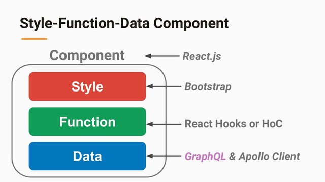 Style-Function-Data Component
Data
Function
Style
Component
Bootstrap
React Hooks or HoC
GraphQL & Apollo Client
React.js
