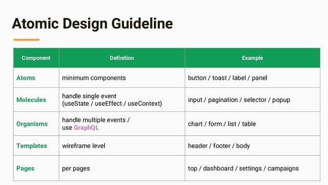 Atomic Design Guideline
Component Definition Example
Atoms minimum components button / toast / label / panel
Molecules
handle single event
(useState / useEffect / useContext)
input / pagination / selector / popup
Organisms
handle multiple events /
use GraphQL
chart / form / list / table
Templates wireframe level header / footer / body
Pages per pages top / dashboard / settings / campaigns
