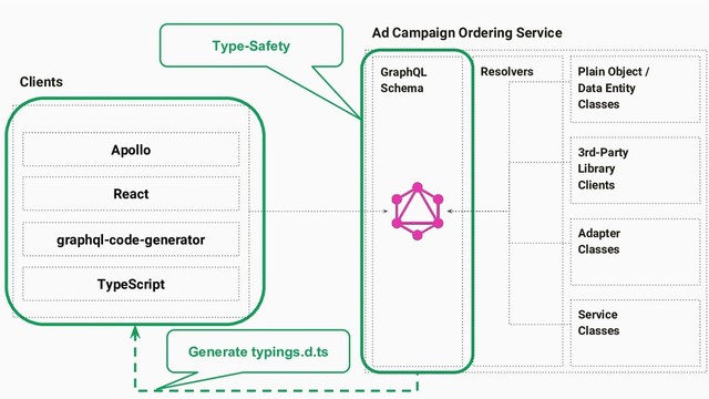 Ad Campaign Ordering Service
Type-Safety
Resolvers Plain Object /
Data Entity
Classes
GraphQL
Schema
Clients
Apollo 3rd-Party
Library
Clients
React
Adapter
Classes
graphql-code-generator
TypeScript
Service
Classes
Generate typings.d.ts
