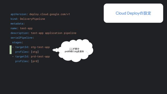 apiVersion: deploy.cloud.google.com/v1
kind: DeliveryPipeline
metadata:
name: test-app
description: test-app application pipeline
serialPipeline:
stages:
- targetId: stg-test-app
profiles: [stg]
- targetId: prd-test-app
profiles: [prd]
ここが差分
prdの前にstgを追加
Cloud Deployの設定
